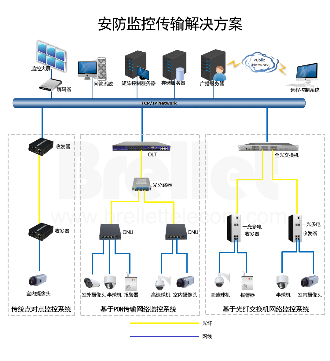 安防监控传输解决方案