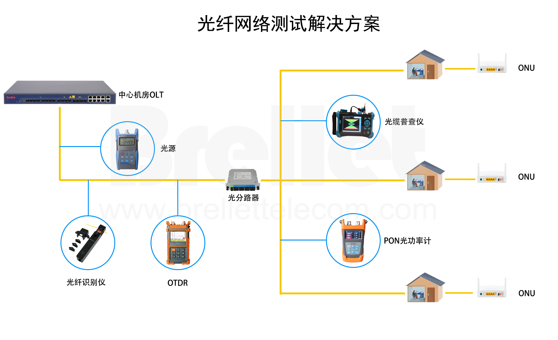 光纤网络测试解决方案