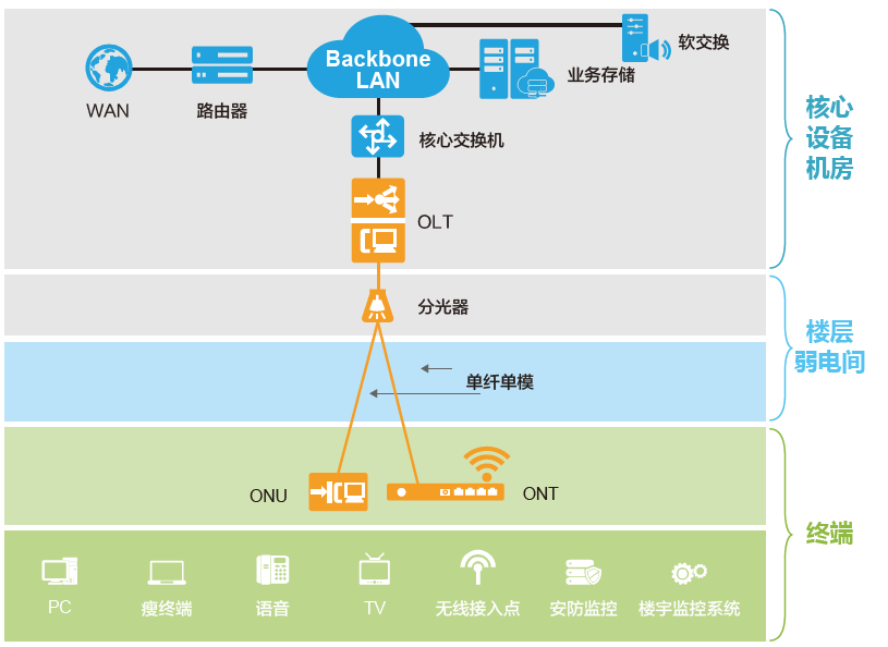 <b>POL全光局域网解决方案</b>