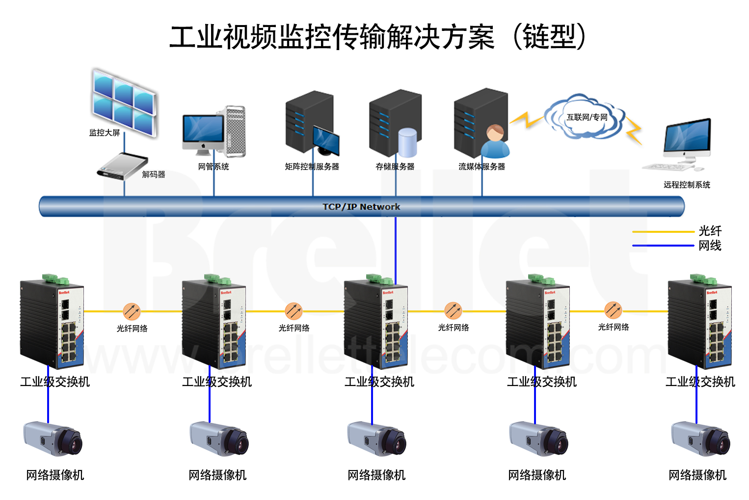 <b>工业视频监控传输解决方案</b>